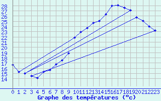 Courbe de tempratures pour Dolembreux (Be)