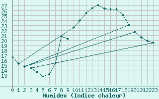 Courbe de l'humidex pour Madrid / Barajas (Esp)