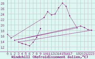 Courbe du refroidissement olien pour Muirancourt (60)