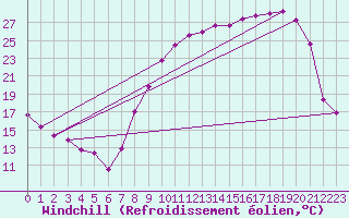 Courbe du refroidissement olien pour Troyes (10)