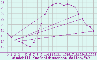 Courbe du refroidissement olien pour Guret Saint-Laurent (23)