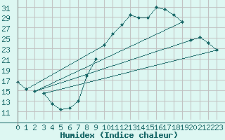 Courbe de l'humidex pour Montalbn