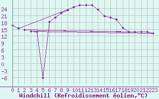 Courbe du refroidissement olien pour Carlsfeld