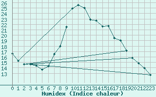 Courbe de l'humidex pour Mahumudia