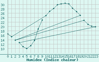 Courbe de l'humidex pour Soria (Esp)