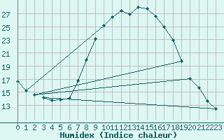 Courbe de l'humidex pour Jaca