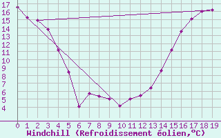 Courbe du refroidissement olien pour Lloydminister, Alta.