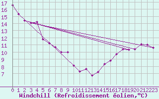 Courbe du refroidissement olien pour Calvi (2B)