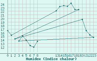 Courbe de l'humidex pour Thorrenc (07)