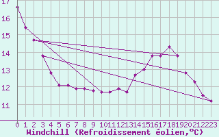 Courbe du refroidissement olien pour Abbeville - Hpital (80)