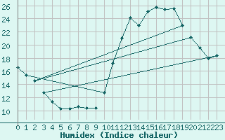Courbe de l'humidex pour Laval (53)