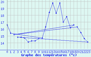 Courbe de tempratures pour Sgur-le-Chteau (19)