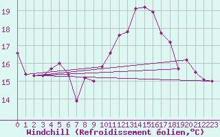 Courbe du refroidissement olien pour Cressier