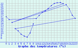 Courbe de tempratures pour Anglars St-Flix(12)