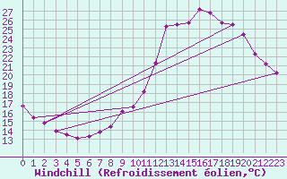 Courbe du refroidissement olien pour Castellbell i el Vilar (Esp)