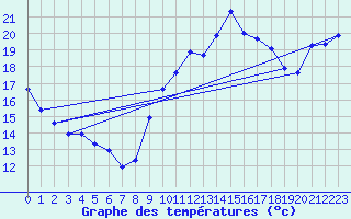 Courbe de tempratures pour Engins (38)