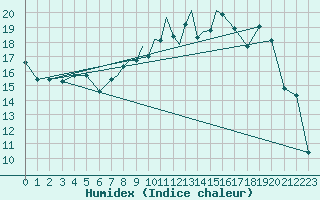 Courbe de l'humidex pour Topcliffe Royal Air Force Base