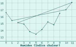 Courbe de l'humidex pour Rothenburg ob der Ta