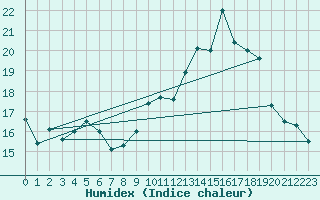 Courbe de l'humidex pour Ile Rousse (2B)