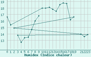 Courbe de l'humidex pour Herstmonceux (UK)