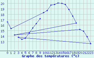 Courbe de tempratures pour Neuchatel (Sw)