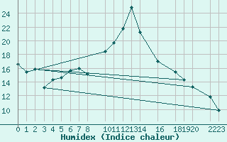 Courbe de l'humidex pour Zumaya Faro