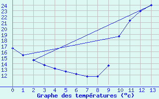 Courbe de tempratures pour Lagny-sur-Marne (77)