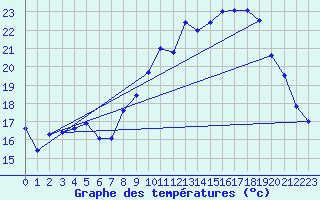 Courbe de tempratures pour Mont-de-Marsan (40)