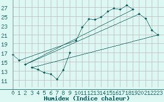 Courbe de l'humidex pour Corsept (44)