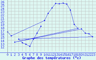 Courbe de tempratures pour Talarn