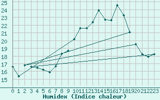 Courbe de l'humidex pour Vidauban (83)