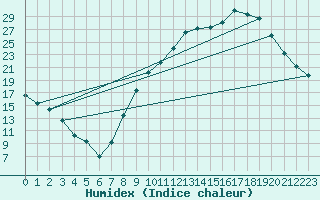 Courbe de l'humidex pour Troyes (10)