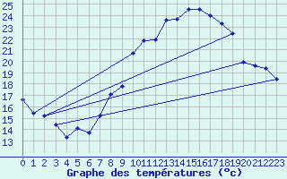 Courbe de tempratures pour Engins (38)