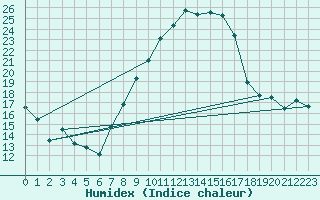 Courbe de l'humidex pour Talarn