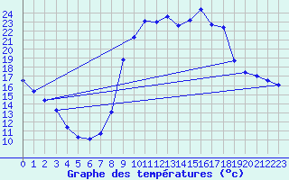 Courbe de tempratures pour Valleroy (54)