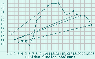 Courbe de l'humidex pour Orschwiller (67)