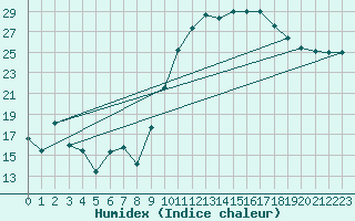 Courbe de l'humidex pour Romorantin (41)