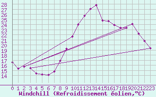 Courbe du refroidissement olien pour Bziers Cap d