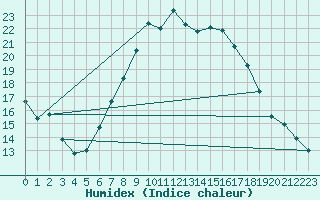 Courbe de l'humidex pour Luedenscheid