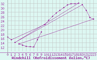 Courbe du refroidissement olien pour Saint-Hilaire (61)