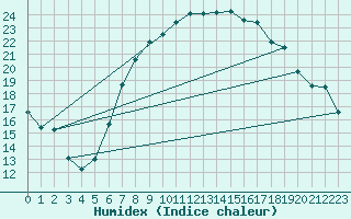 Courbe de l'humidex pour Schpfheim