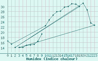 Courbe de l'humidex pour Woluwe-Saint-Pierre (Be)