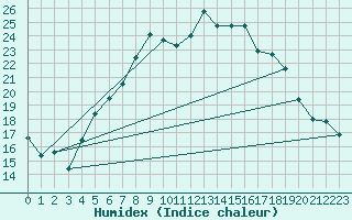 Courbe de l'humidex pour Wiesenburg