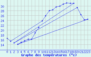 Courbe de tempratures pour Guret Saint-Laurent (23)