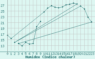 Courbe de l'humidex pour Jarnages (23)