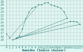 Courbe de l'humidex pour Llucmajor