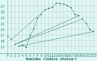 Courbe de l'humidex pour Straubing