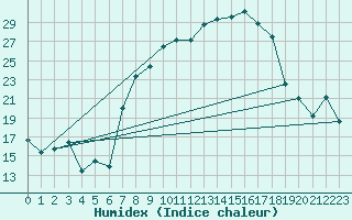 Courbe de l'humidex pour Geilenkirchen