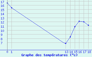 Courbe de tempratures pour Fort Simpson, N. W. T.