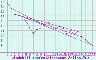 Courbe du refroidissement olien pour Vevey
